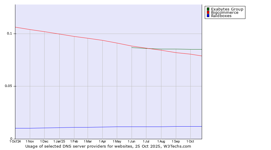 Historical trends in the usage of Exabytes Group vs. Bigcommerce vs. Raidboxes
