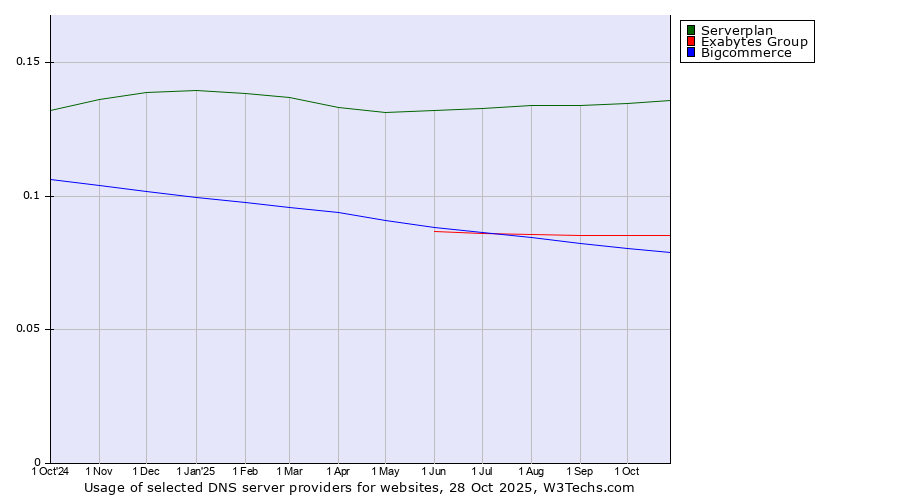 Historical trends in the usage of Serverplan vs. Exabytes Group vs. Bigcommerce