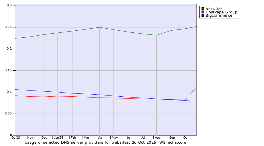 Historical trends in the usage of o2switch vs. HostPapa Group vs. Bigcommerce