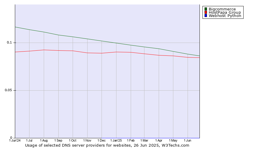 Historical trends in the usage of Bigcommerce vs. HostPapa Group vs. Webhost Python