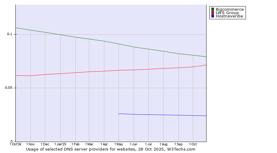 Historical trends in the usage of Bigcommerce vs. LWS Group vs. Hostneverdie