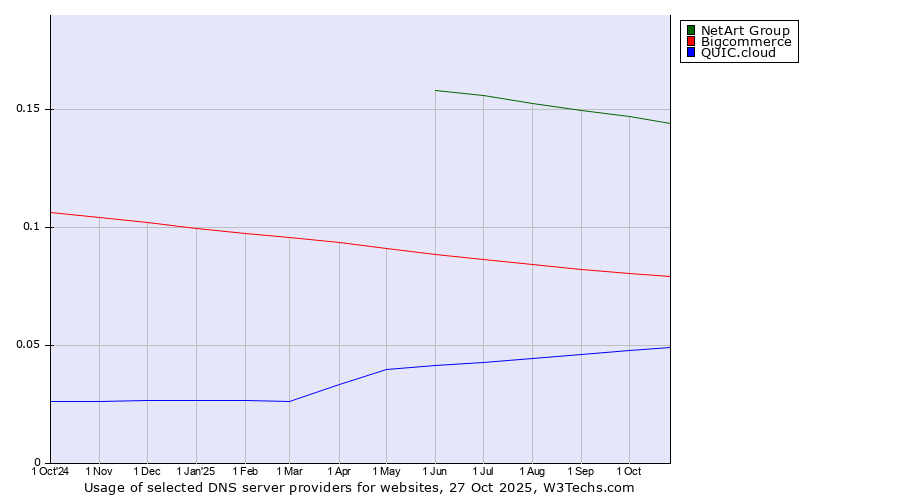 Historical trends in the usage of NetArt Group vs. Bigcommerce vs. QUIC.cloud
