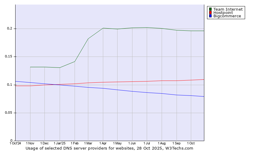 Historical trends in the usage of Team Internet vs. Hostpoint vs. Bigcommerce
