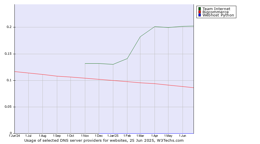 Historical trends in the usage of Team Internet vs. Bigcommerce vs. Webhost Python