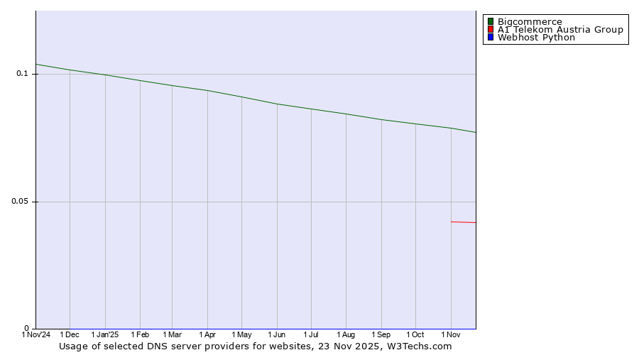 Historical trends in the usage of Bigcommerce vs. A1 Telekom Austria Group vs. Webhost Python