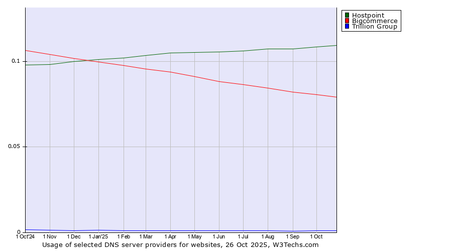 Historical trends in the usage of Hostpoint vs. Bigcommerce vs. Trillion Group