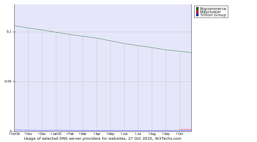 Historical trends in the usage of Bigcommerce vs. Maxcluster vs. Trillion Group