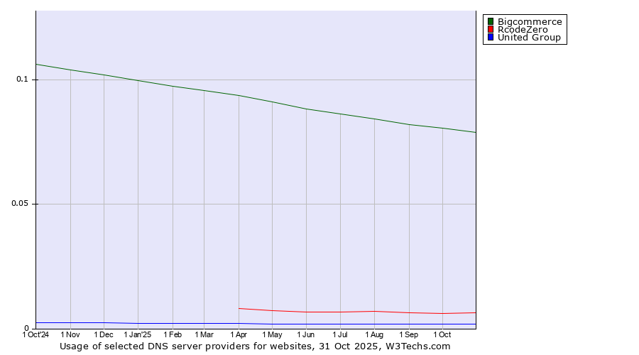 Historical trends in the usage of Bigcommerce vs. RcodeZero vs. United Group