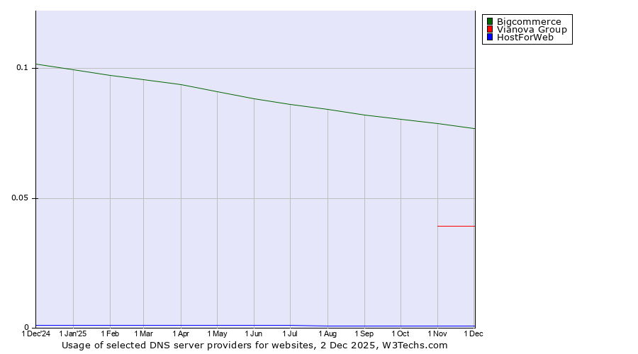 Historical trends in the usage of Bigcommerce vs. Vianova Group vs. HostForWeb