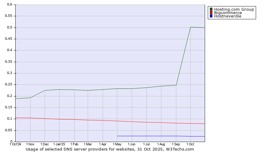 Historical trends in the usage of Hosting.com Group vs. Bigcommerce vs. Hostneverdie