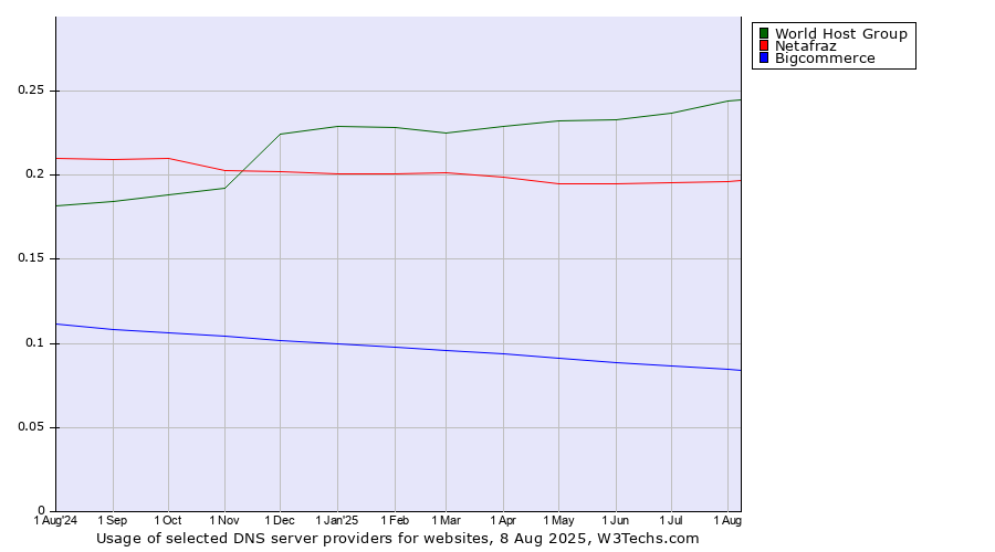 Historical trends in the usage of World Host Group vs. Netafraz vs. Bigcommerce