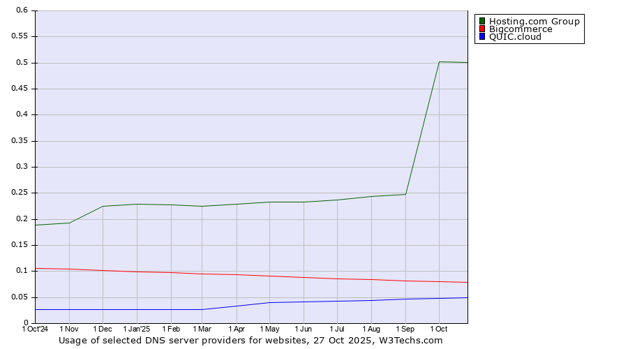 Historical trends in the usage of Hosting.com Group vs. Bigcommerce vs. QUIC.cloud