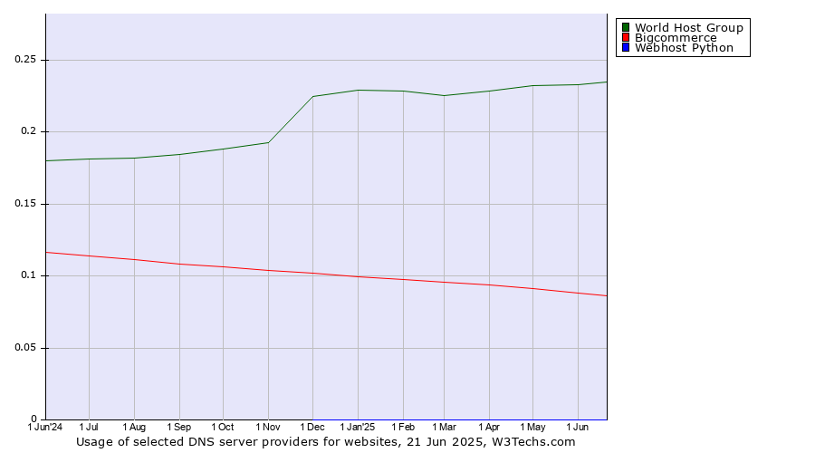 Historical trends in the usage of World Host Group vs. Bigcommerce vs. Webhost Python
