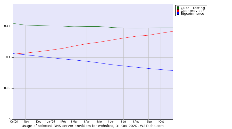 Historical trends in the usage of Güzel Hosting vs. Openprovider vs. Bigcommerce