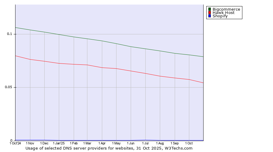 Historical trends in the usage of Bigcommerce vs. Hawk Host vs. Shopify