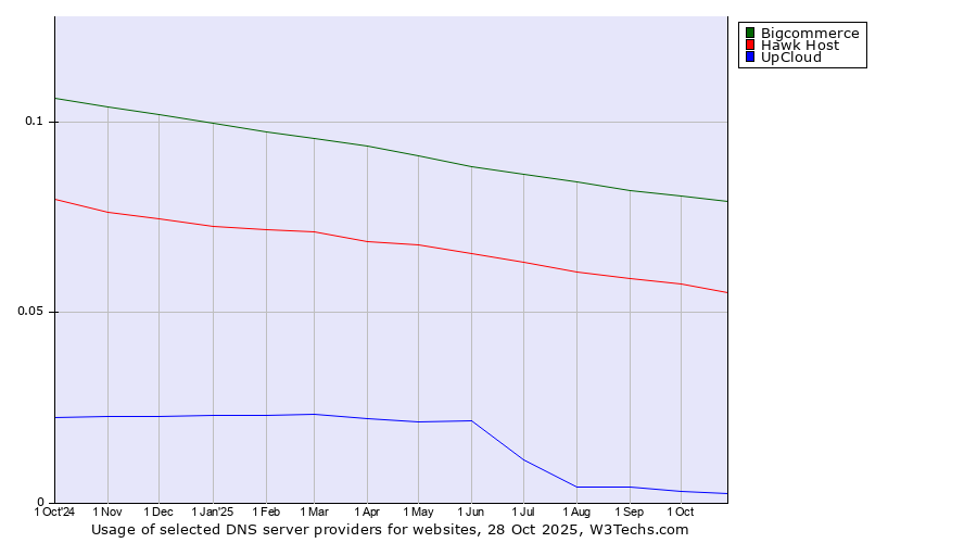 Historical trends in the usage of Bigcommerce vs. Hawk Host vs. UpCloud