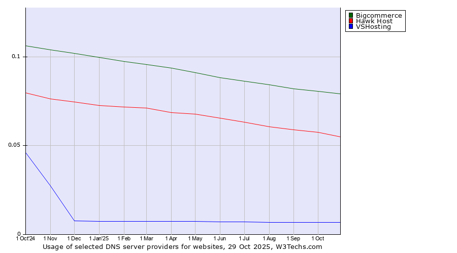 Historical trends in the usage of Bigcommerce vs. Hawk Host vs. VSHosting