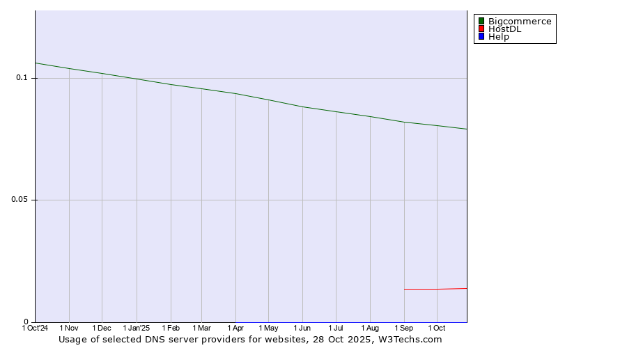 Historical trends in the usage of Bigcommerce vs. HostDL vs. Help