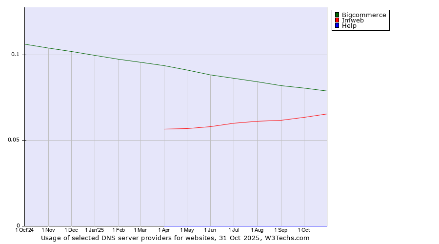 Historical trends in the usage of Bigcommerce vs. Imweb vs. Help