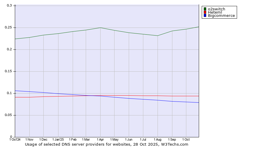 Historical trends in the usage of o2switch vs. Heteml vs. Bigcommerce
