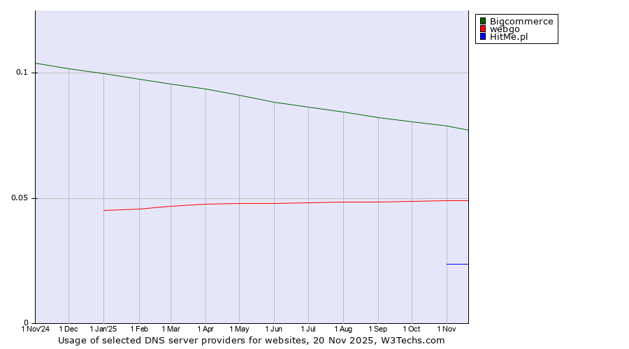 Historical trends in the usage of Bigcommerce vs. webgo vs. HitMe.pl