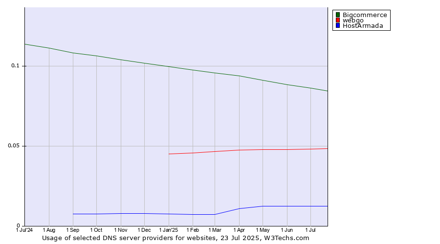 Historical trends in the usage of Bigcommerce vs. webgo vs. HostArmada