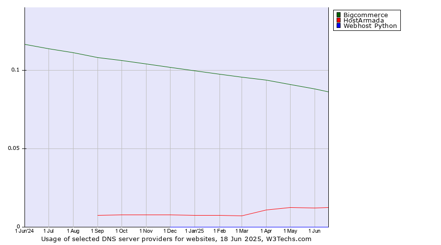 Historical trends in the usage of Bigcommerce vs. HostArmada vs. Webhost Python