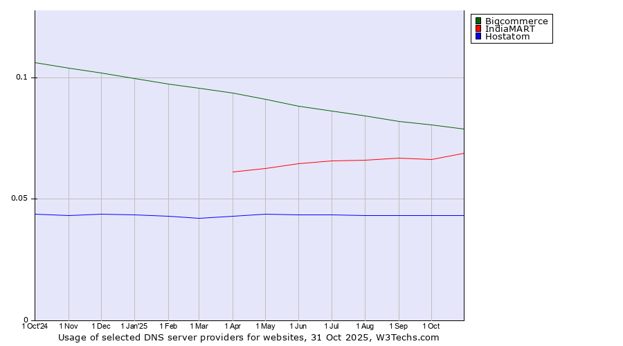 Historical trends in the usage of Bigcommerce vs. IndiaMART vs. Hostatom