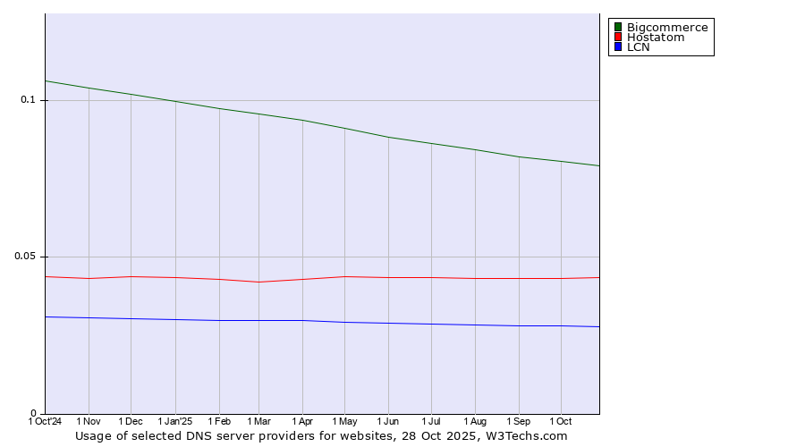 Historical trends in the usage of Bigcommerce vs. Hostatom vs. LCN