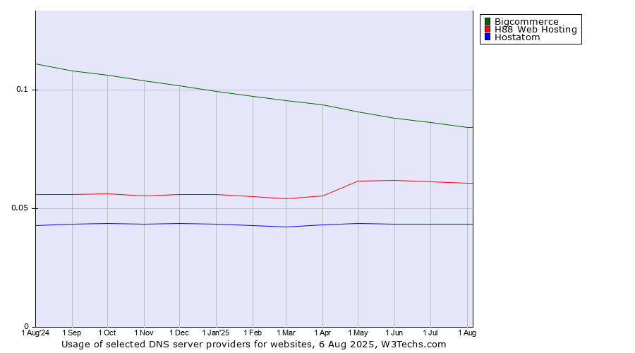 Historical trends in the usage of Bigcommerce vs. H88 Web Hosting vs. Hostatom