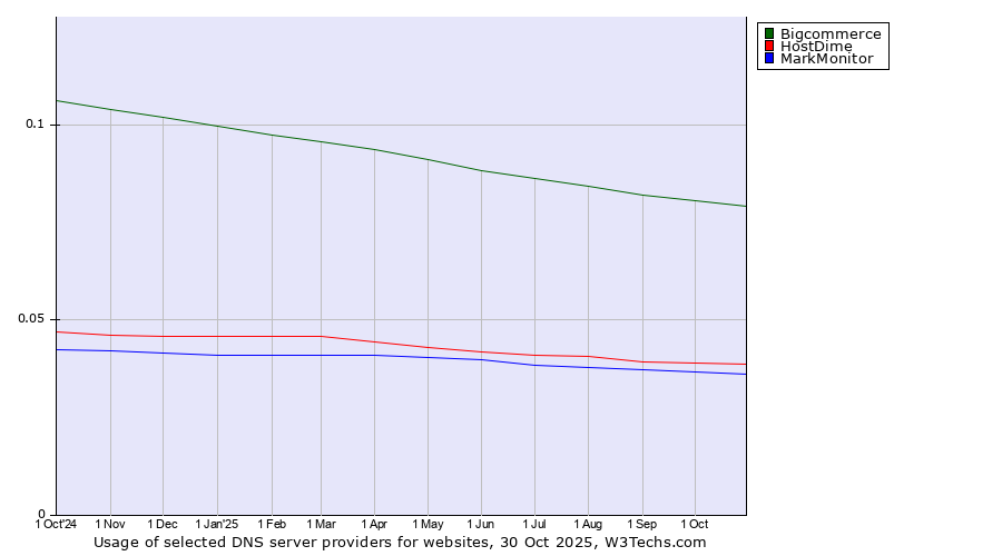 Historical trends in the usage of Bigcommerce vs. HostDime vs. MarkMonitor