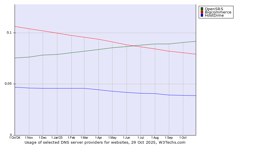 Historical trends in the usage of OpenSRS vs. Bigcommerce vs. HostDime