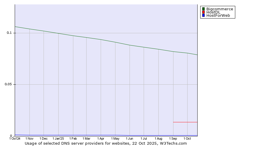 Historical trends in the usage of Bigcommerce vs. HostDL vs. HostForWeb