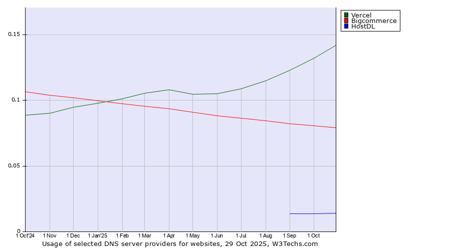 Historical trends in the usage of Vercel vs. Bigcommerce vs. HostDL