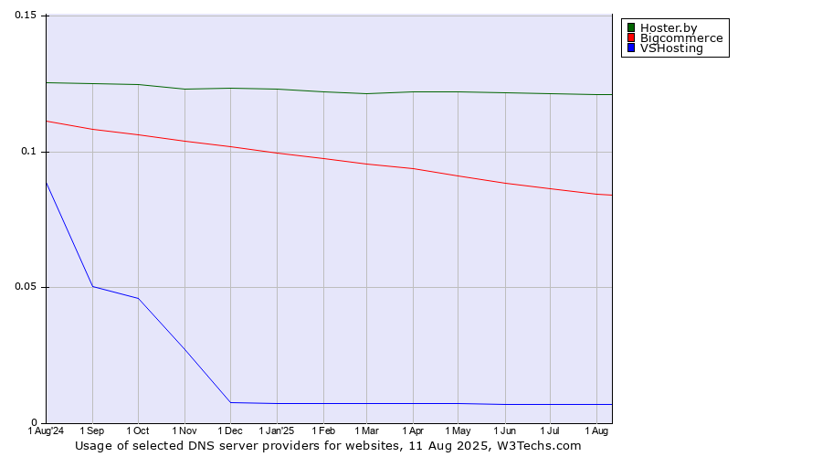 Historical trends in the usage of Hoster.by vs. Bigcommerce vs. VSHosting