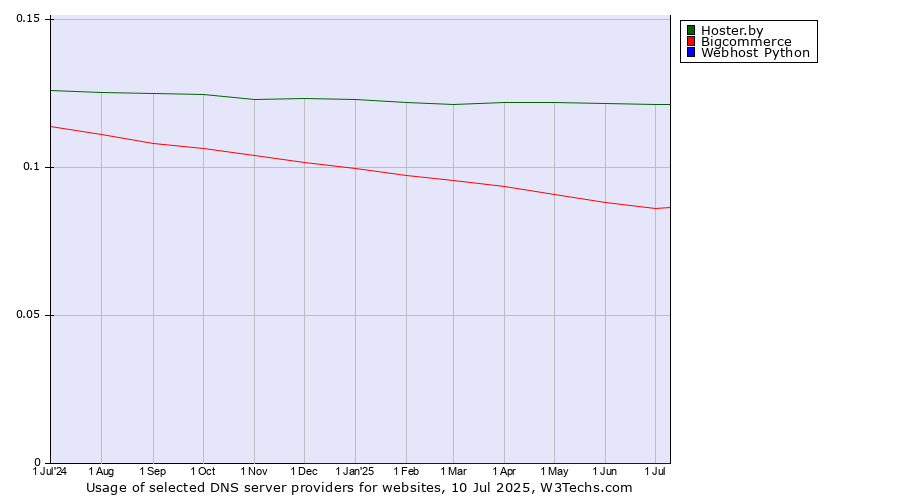 Historical trends in the usage of Hoster.by vs. Bigcommerce vs. Webhost Python