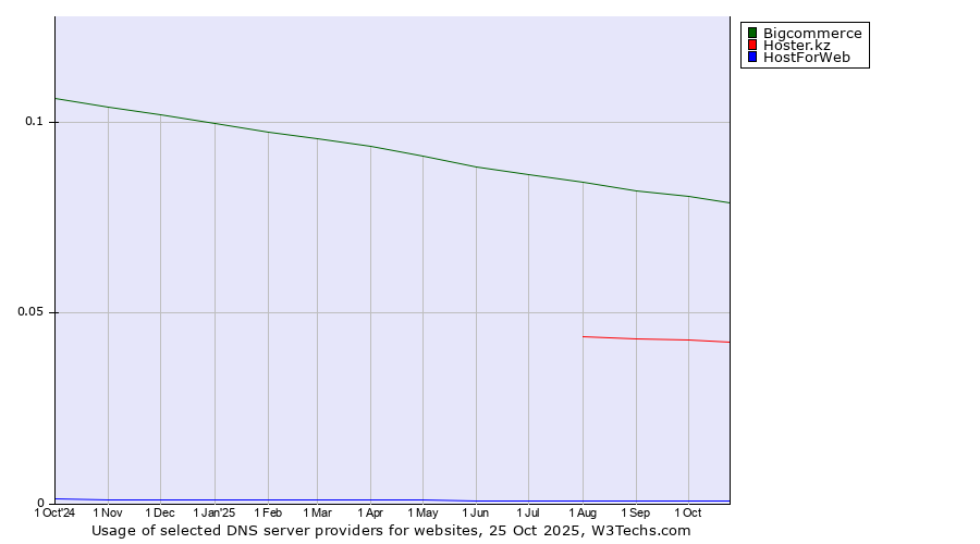 Historical trends in the usage of Bigcommerce vs. Hoster.kz vs. HostForWeb