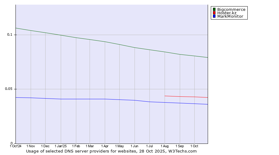 Historical trends in the usage of Bigcommerce vs. Hoster.kz vs. MarkMonitor