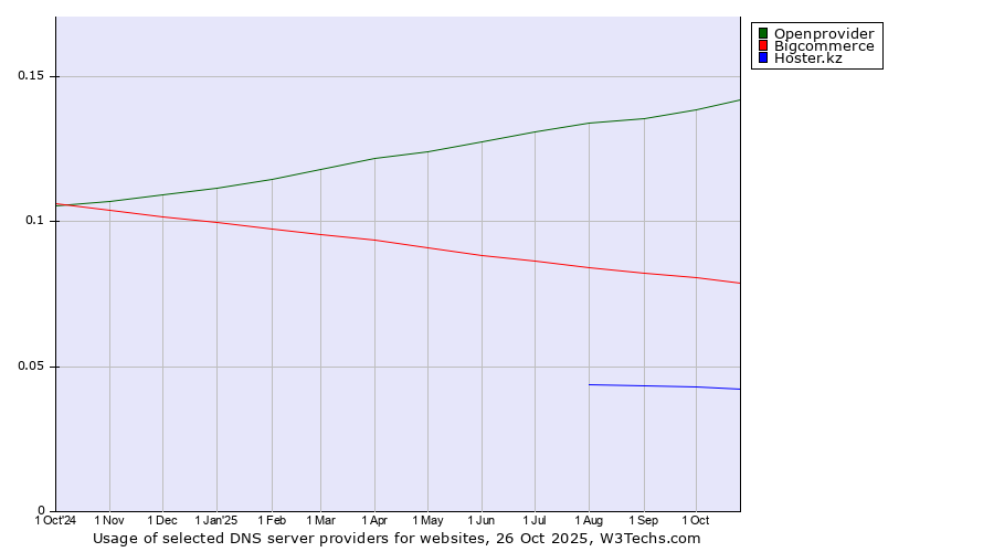 Historical trends in the usage of Openprovider vs. Bigcommerce vs. Hoster.kz