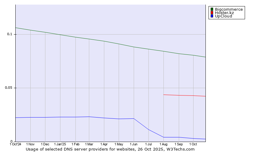 Historical trends in the usage of Bigcommerce vs. Hoster.kz vs. UpCloud