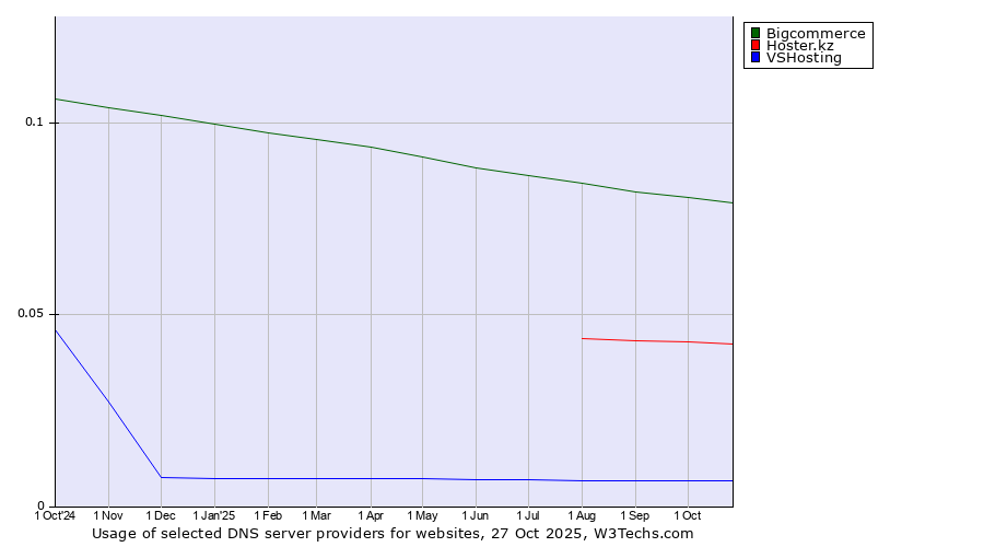 Historical trends in the usage of Bigcommerce vs. Hoster.kz vs. VSHosting