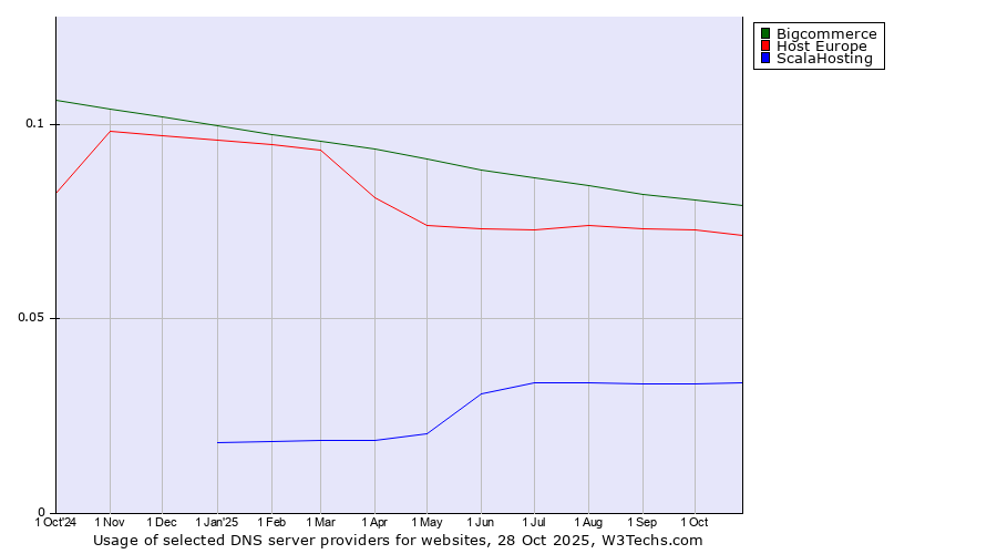 Historical trends in the usage of Bigcommerce vs. Host Europe vs. ScalaHosting