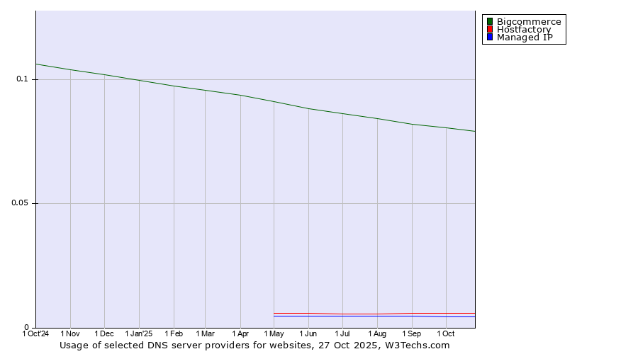Historical trends in the usage of Bigcommerce vs. Hostfactory vs. Managed IP