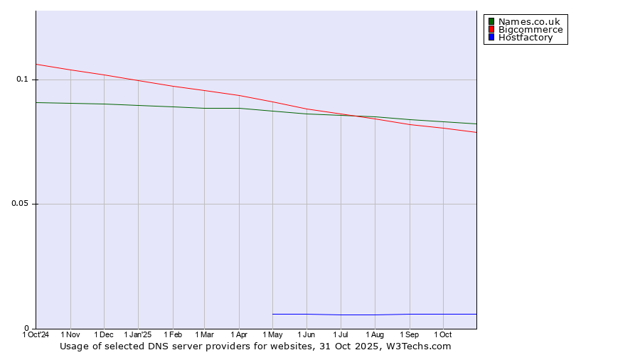 Historical trends in the usage of Names.co.uk vs. Bigcommerce vs. Hostfactory