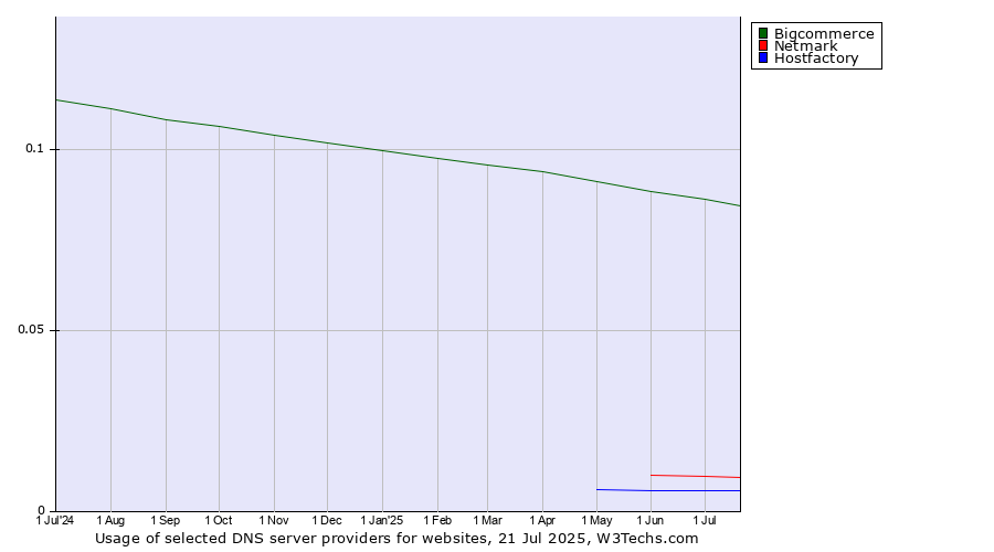Historical trends in the usage of Bigcommerce vs. Netmark vs. Hostfactory
