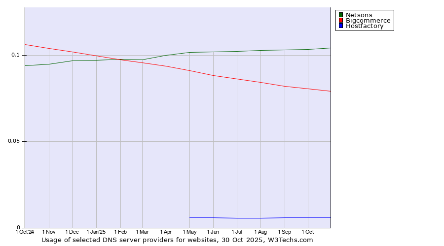 Historical trends in the usage of Netsons vs. Bigcommerce vs. Hostfactory