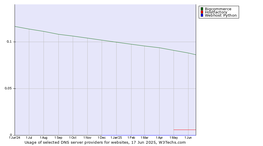 Historical trends in the usage of Bigcommerce vs. Hostfactory vs. Webhost Python