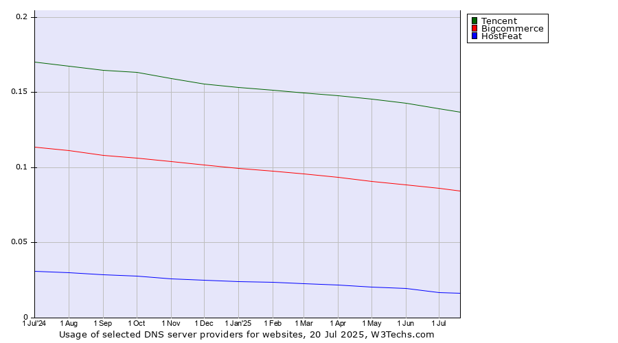 Historical trends in the usage of Tencent vs. Bigcommerce vs. HostFeat