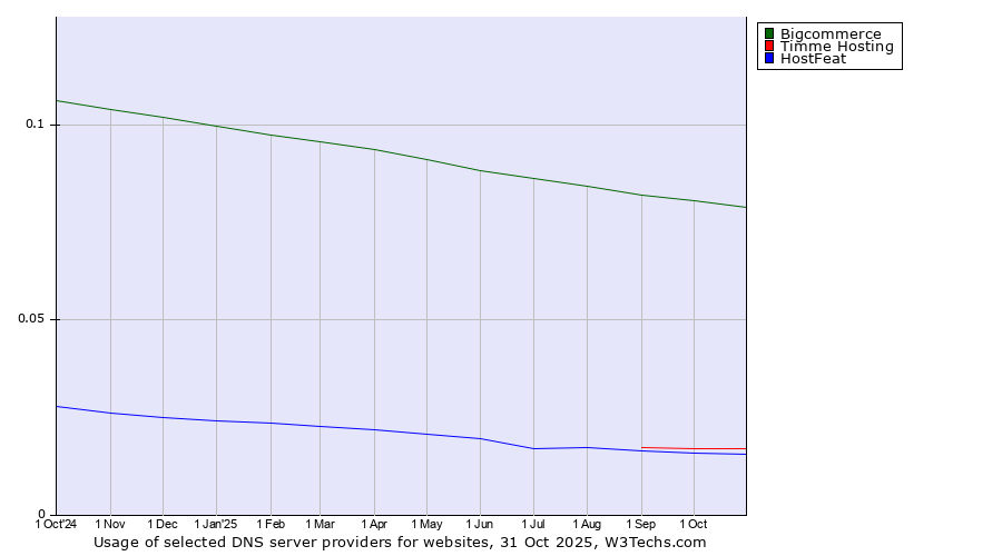 Historical trends in the usage of Bigcommerce vs. Timme Hosting vs. HostFeat