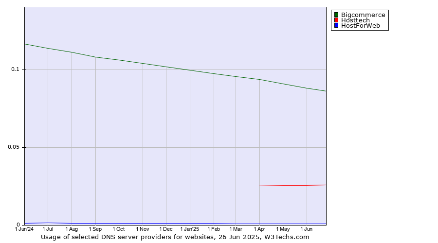 Historical trends in the usage of Bigcommerce vs. Hosttech vs. HostForWeb